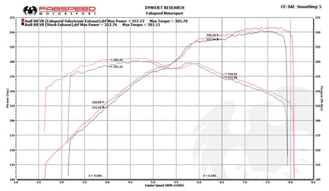 Fabspeed Audi R8 V8 Valvetronic Supersport X-Pipe Exhaust System (2007-2012)