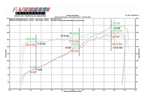 Fabspeed Porsche 964 Carrera Performance Package (1989-1994)