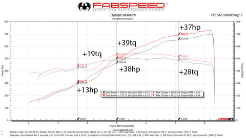Fabspeed Lamborghini Aventador SVJ link comp. Pipes