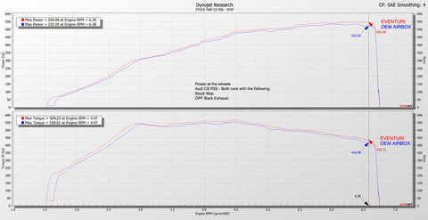 Eventuri Audi RS6 / RS7 (C8) Black Carbon Intake System (2019+)