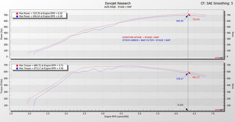 Eventuri RSQ8 / Cayenne Turbo / Urus Carbon Intake System