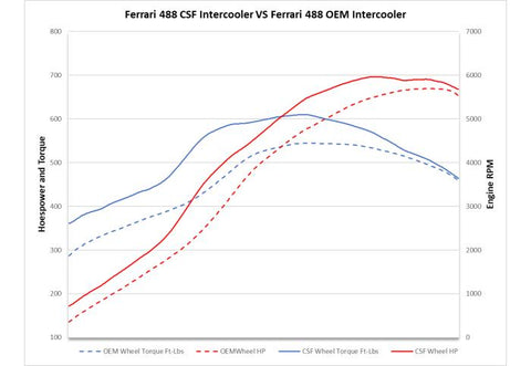 CSF Ferrari F8 Tributo/ 488 / Pista - High-Performance Intercooler System