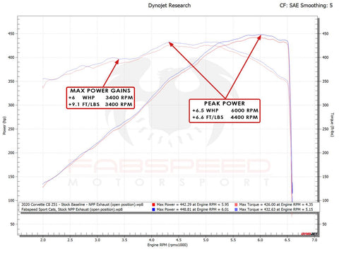 Fabspeed Chevrolet Corvette C8 Sport Cats (2020+)