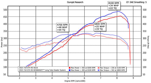 Fabspeed Porsche 718 GT4 RS RENNKRAFT™ Long Tube Header System (2022+)