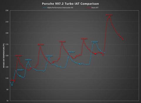 Porsche 997.2 Turbo / Turbo S AMS Alpha Performance Intercooler System