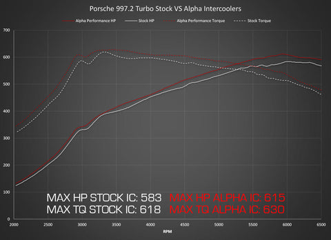 Porsche 997.2 Turbo / Turbo S AMS Alpha Performance Intercooler System