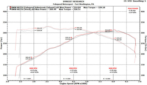 Fabspeed BMW M235i (F22) Valvetronic Performance Exhaust System