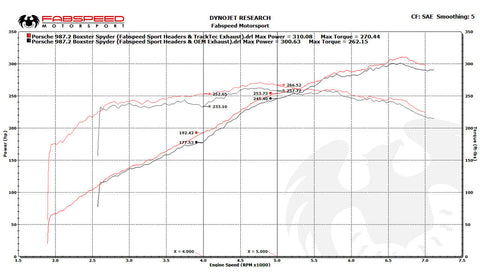 Fabspeed Porsche 987.2 Boxster / Cayman, Cayman R, Spyder TrackTec Valved Bypass Exhaust System (2009-2012)