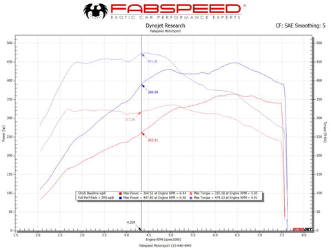 Fabspeed Porsche 991.2 Carrera Performance Package (2017-2019)