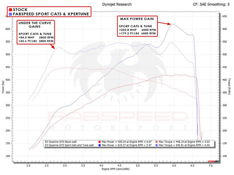 Fabspeed Porsche Cayenne GTS / Turbo Sport Competition Performance Package (2019+)